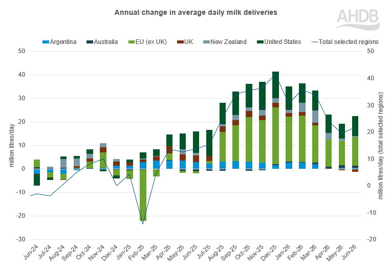 Global deliveries bar chart